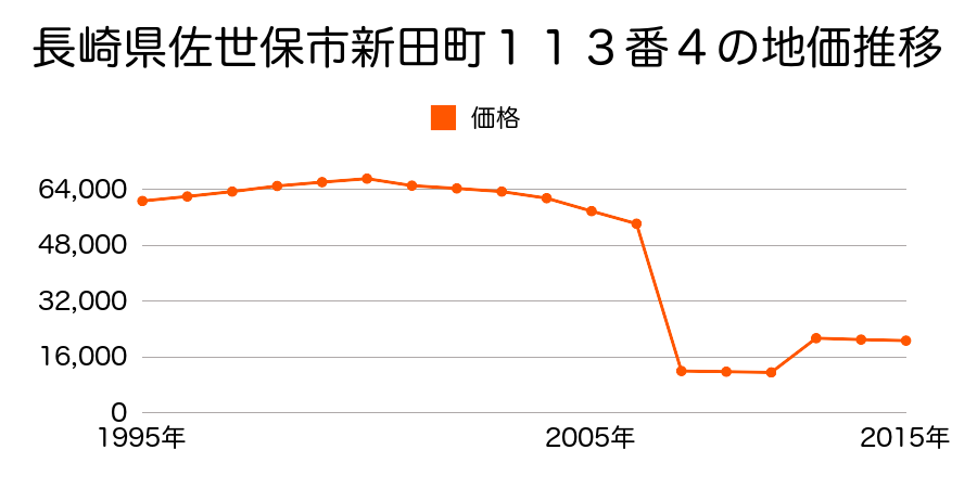 長崎県佐世保市矢峰町４７２番１の地価推移のグラフ