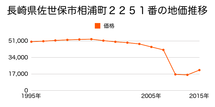長崎県佐世保市三川内本町９５番１の地価推移のグラフ