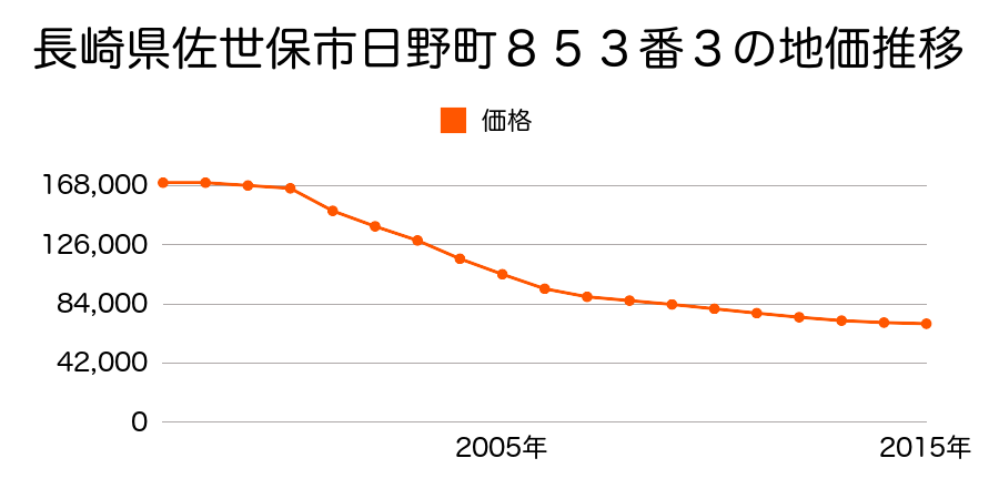長崎県佐世保市日野町８５３番３の地価推移のグラフ