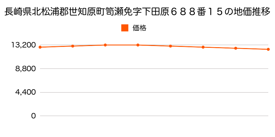 長崎県北松浦郡世知原町笥瀬免字下田原６８８番１５の地価推移のグラフ