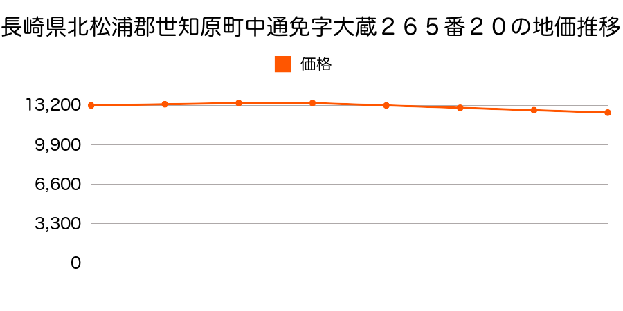 長崎県北松浦郡世知原町中通免字大蔵２６５番２０の地価推移のグラフ