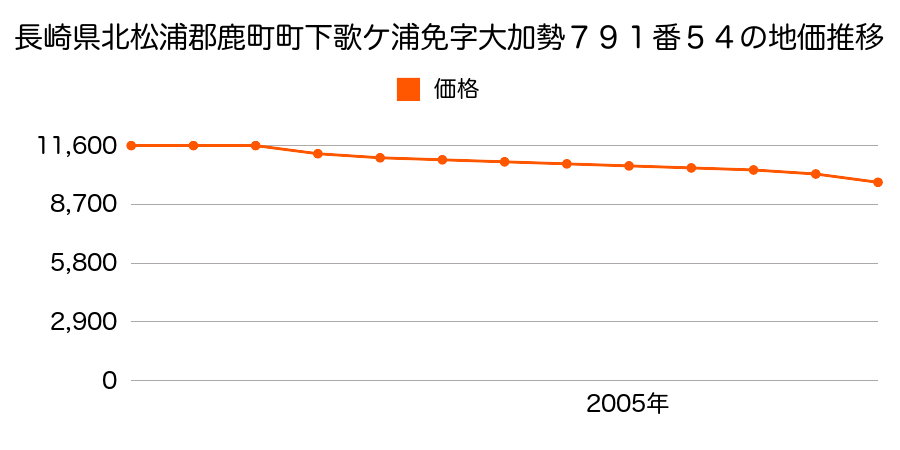 長崎県北松浦郡鹿町町下歌ケ浦免字大加勢７９１番５４の地価推移のグラフ