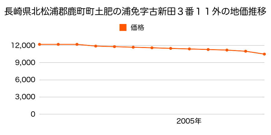 長崎県北松浦郡鹿町町土肥ノ浦免字古新田３番１１外の地価推移のグラフ