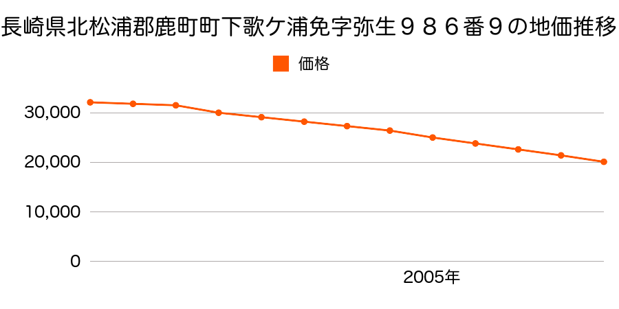 長崎県北松浦郡鹿町町下歌ケ浦免字弥生９８６番９の地価推移のグラフ