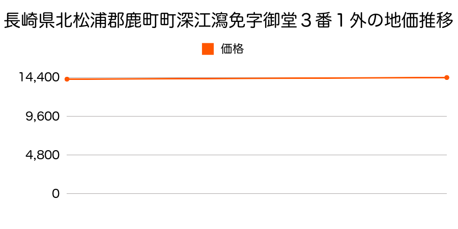 長崎県北松浦郡鹿町町深江瀉免字御堂３番１外の地価推移のグラフ