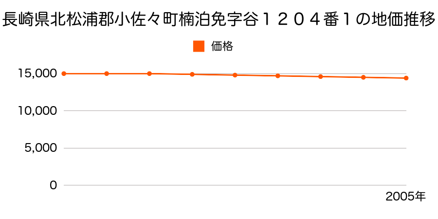 長崎県北松浦郡小佐々町楠泊免字谷１２０４番１の地価推移のグラフ