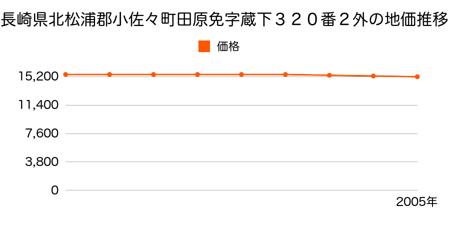 長崎県北松浦郡小佐々町田原免字蔵下３２０番２外の地価推移のグラフ