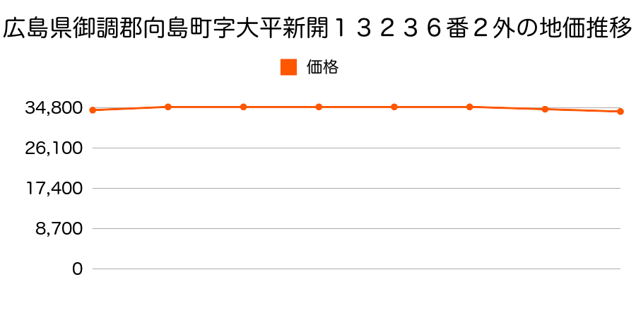 広島県御調郡向島町字大平新開１３２３６番２外の地価推移のグラフ