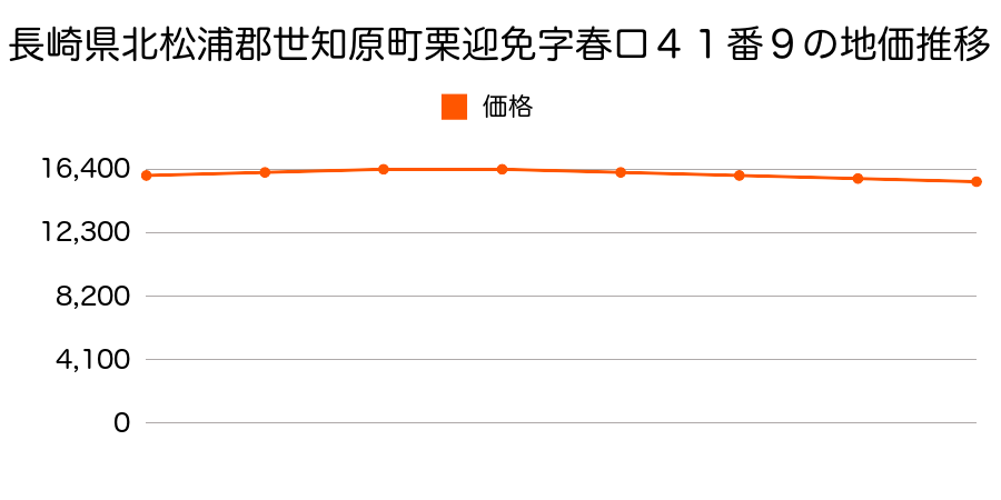 長崎県北松浦郡世知原町栗迎免字春口４１番９の地価推移のグラフ