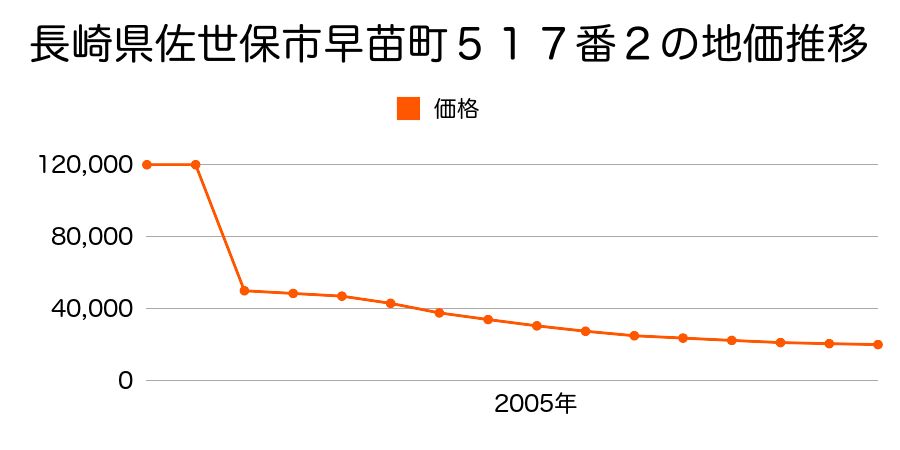 長崎県佐世保市棚方町２６７番６外の地価推移のグラフ