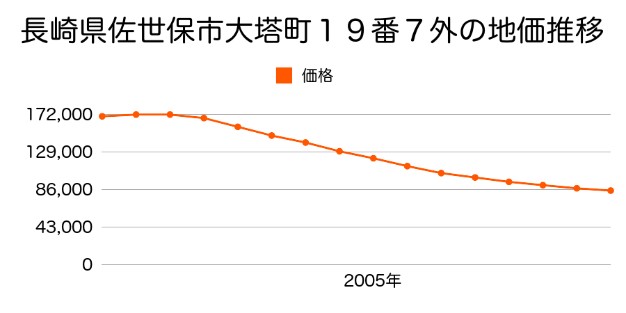 長崎県佐世保市大塔町１８番１１外の地価推移のグラフ
