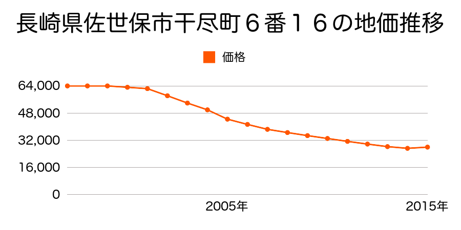 長崎県佐世保市干尽町７番５外の地価推移のグラフ