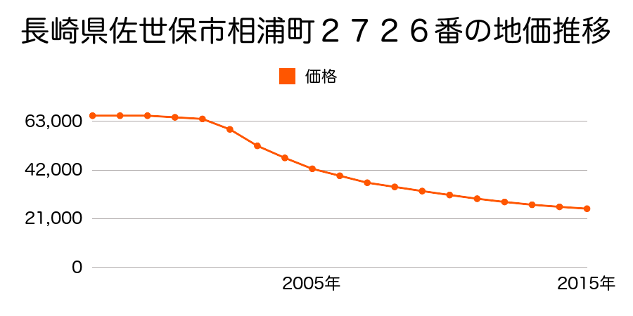 長崎県佐世保市相浦町２７２６番の地価推移のグラフ