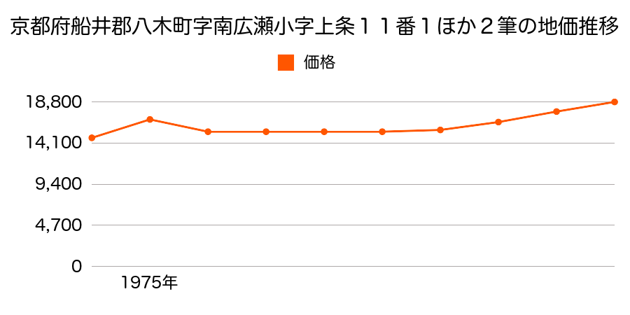 京都府船井郡八木町字南広瀬小字上条１１番１外の地価推移のグラフ