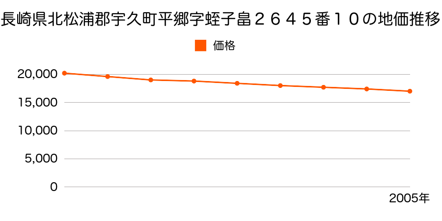 長崎県北松浦郡宇久町平郷字蛭子畠２６４５番１０の地価推移のグラフ