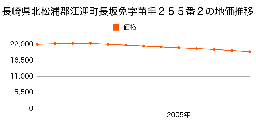 長崎県北松浦郡江迎町長坂免字苗手２５５番２の地価推移のグラフ