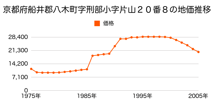 京都府船井郡八木町字刑部小字横畑６番１８外の地価推移のグラフ