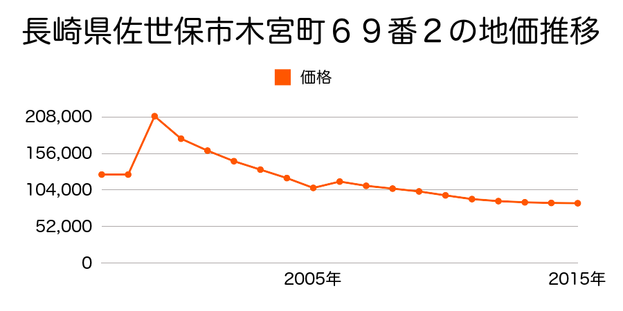 長崎県佐世保市藤原町３５２番２の地価推移のグラフ