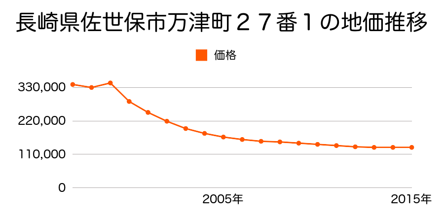 長崎県佐世保市元町５番２の内の地価推移のグラフ