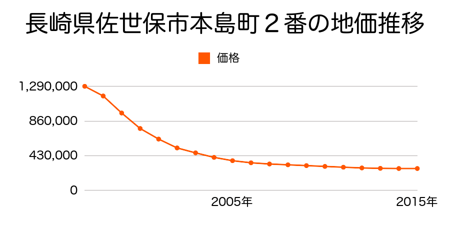長崎県佐世保市本島町２番の地価推移のグラフ