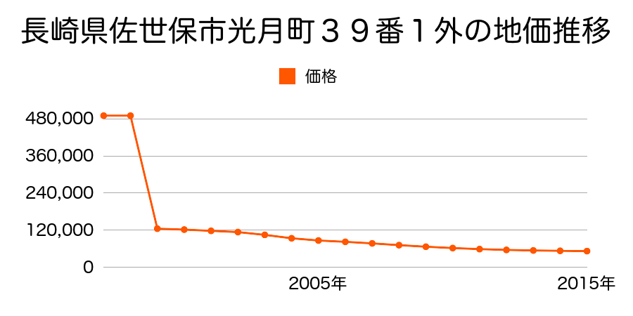 長崎県佐世保市天神４丁目２２２２番６外の地価推移のグラフ