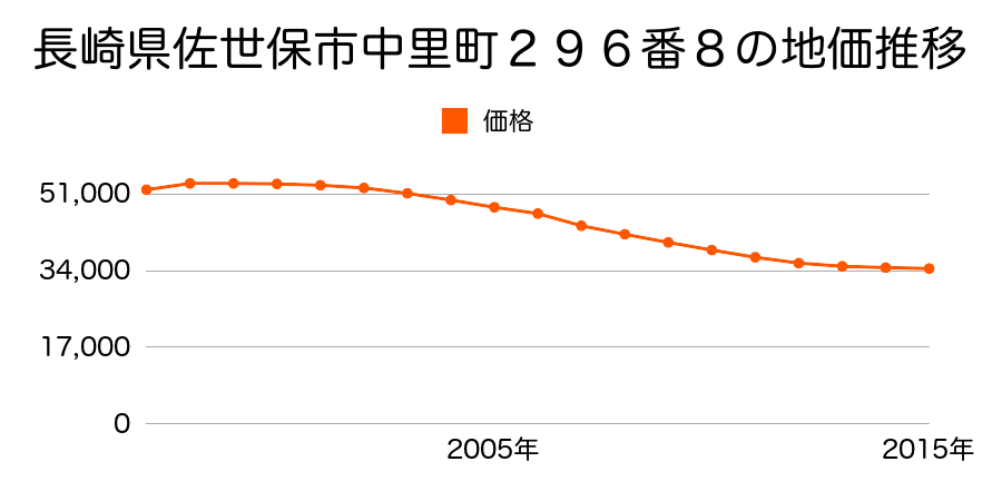 長崎県佐世保市中里町２９６番８の地価推移のグラフ