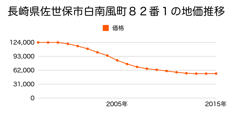 長崎県佐世保市白南風町８２番１の地価推移のグラフ