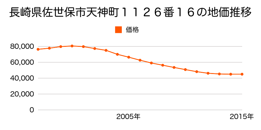 長崎県佐世保市天神町１１２６番１６の地価推移のグラフ