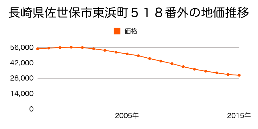 長崎県佐世保市東浜町５１８番外の地価推移のグラフ