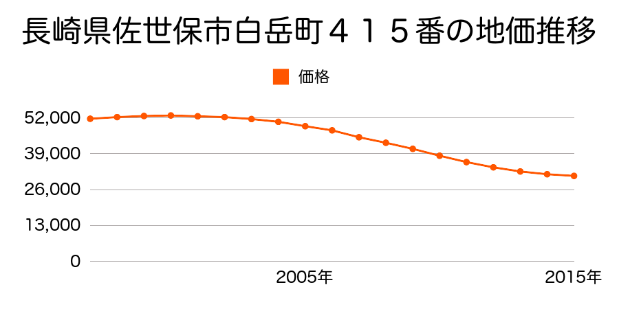 長崎県佐世保市白岳町４１５番の地価推移のグラフ