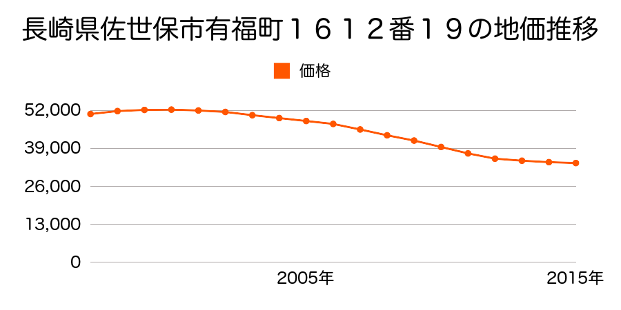 長崎県佐世保市有福町１６１２番１９の地価推移のグラフ