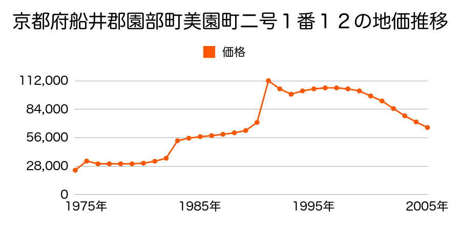 京都府船井郡園部町小山西町油縄手１３番５の地価推移のグラフ