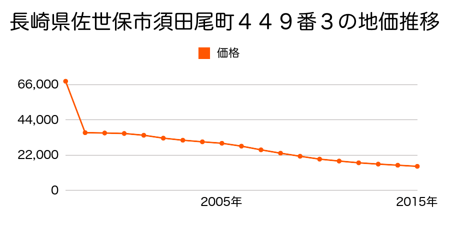 長崎県佐世保市大黒町２０３番８の地価推移のグラフ