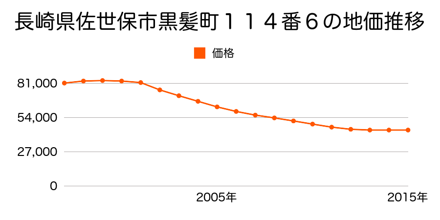 長崎県佐世保市黒髪町１１４番６の地価推移のグラフ