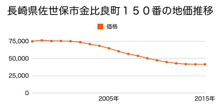 長崎県佐世保市小佐世保町４８５番４の地価推移のグラフ