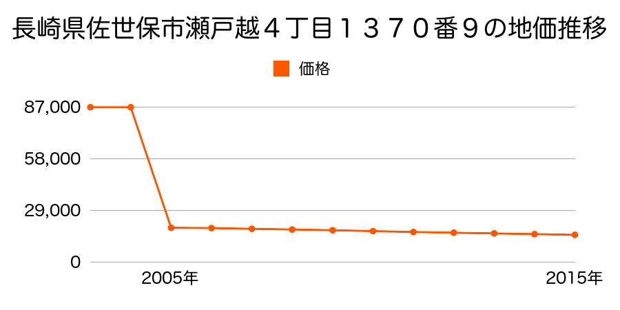 長崎県佐世保市吉井町立石４８０番６の地価推移のグラフ