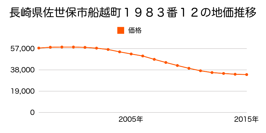 長崎県佐世保市船越町１９８３番１２の地価推移のグラフ