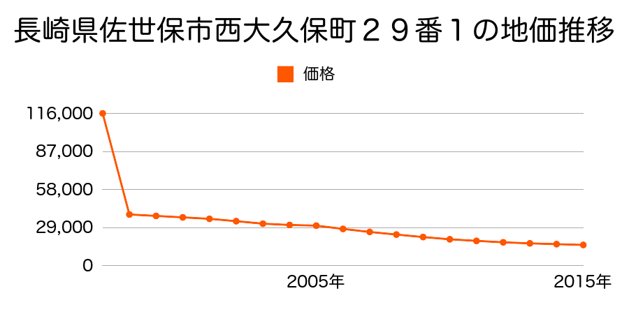 長崎県佐世保市小佐世保町１２６３番２の地価推移のグラフ