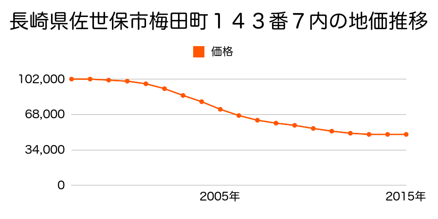長崎県佐世保市梅田町１４３番７内の地価推移のグラフ