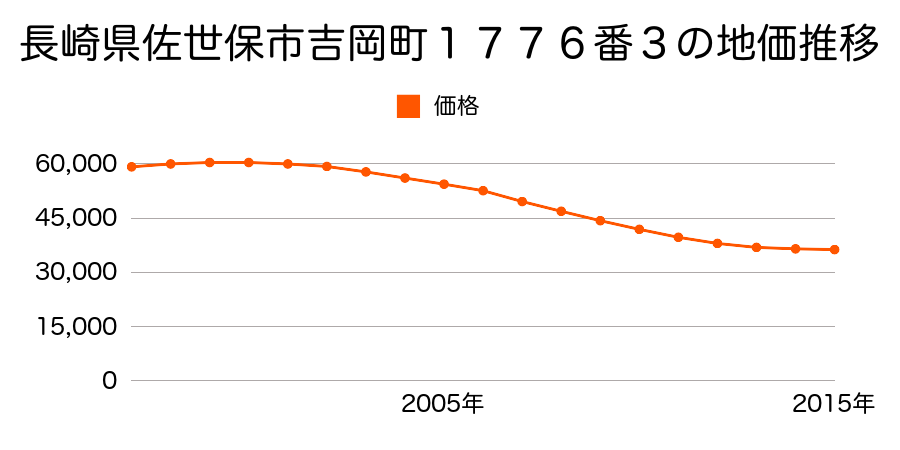 長崎県佐世保市吉岡町１７７６番３の地価推移のグラフ