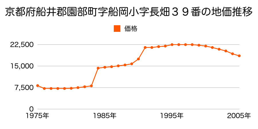 京都府船井郡園部町船岡堂坂２１番３の地価推移のグラフ