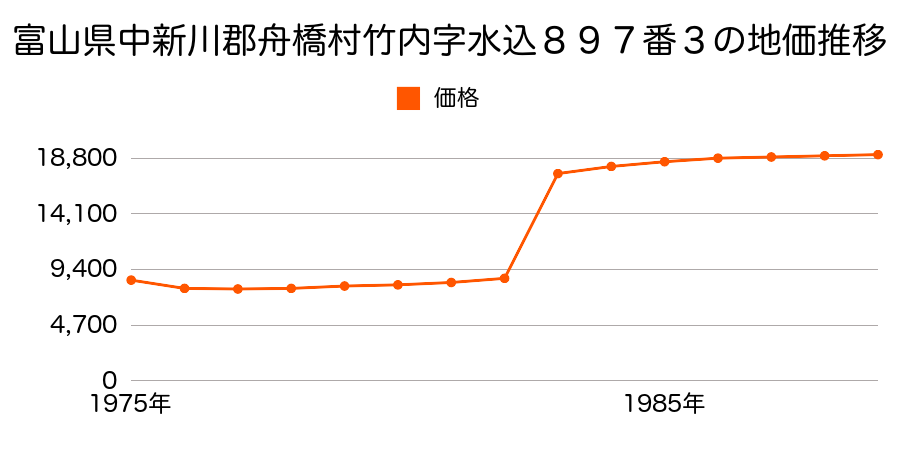 富山県中新川郡舟橋村竹内１８８番の地価推移のグラフ