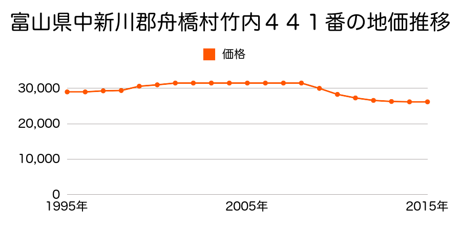 富山県中新川郡舟橋村竹内４４１番の地価推移のグラフ