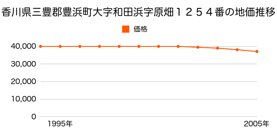 香川県三豊郡豊浜町大字和田浜字原畑１２５４番の地価推移のグラフ