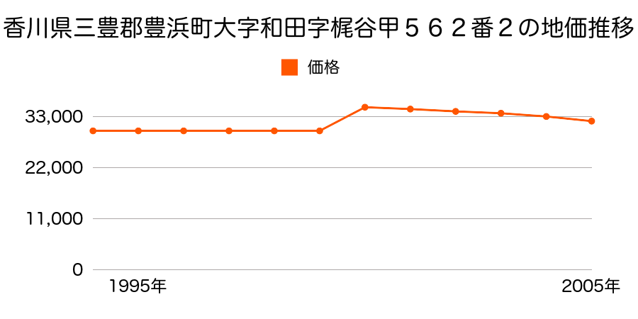 香川県三豊郡豊浜町大字姫浜字上喜吐地８０７番８外の地価推移のグラフ