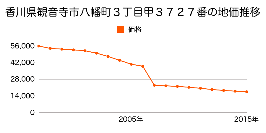 香川県観音寺市豊浜町和田字大平木乙２１２３番の地価推移のグラフ