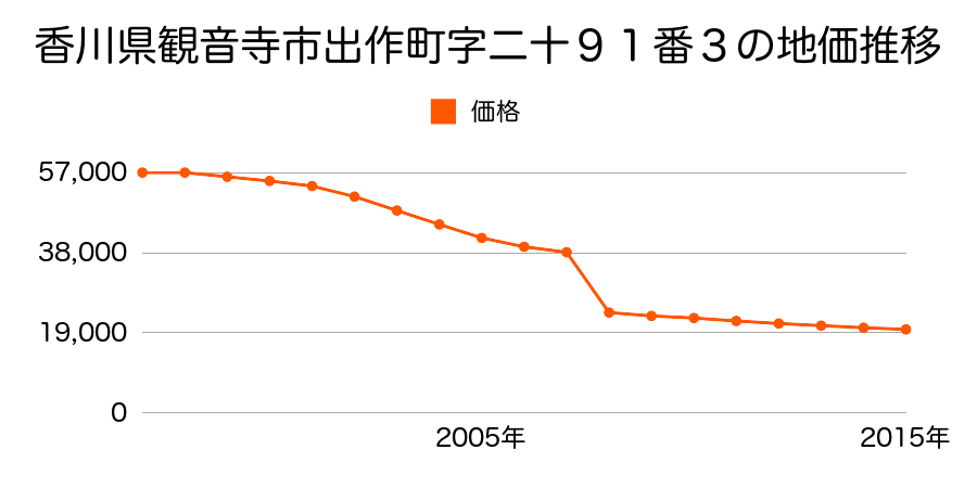 香川県観音寺市大野原町大野原字下林荒神４７２７番１の地価推移のグラフ