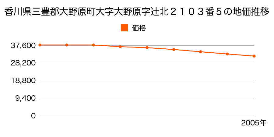 香川県三豊郡大野原町大字大野原字辻北２１０３番５の地価推移のグラフ