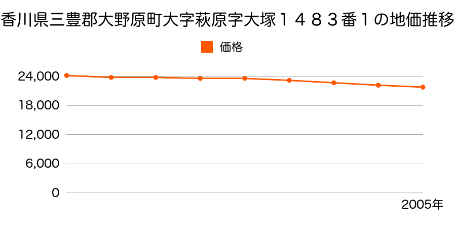 香川県三豊郡大野原町大字萩原字大塚１４８３番１の地価推移のグラフ