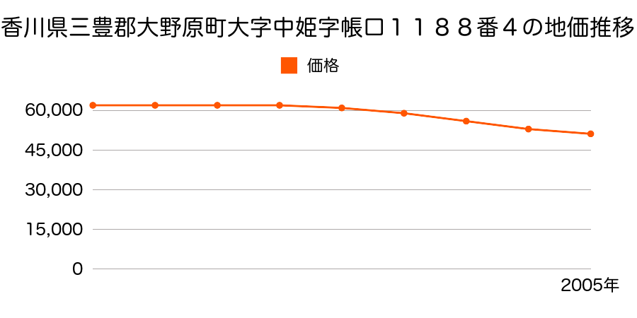 香川県三豊郡大野原町大字大野原字辻西１９７６番６の地価推移のグラフ